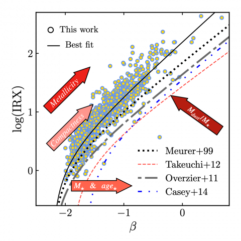 Dust-related energy Budget of over 1000 galaxies at the midlife of the Universe. Arrows correspond to the correlations with different quantities. M* is stellar mass, age* is stellar age. Different lines correspond to different relations from the literature.  is the ultraviolet slope, a proxy for dust attenuation. IRX is the ratio of infrared to ultraviolet luminosities.